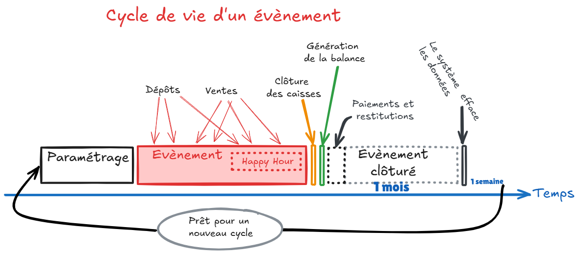 cycle des évènements
