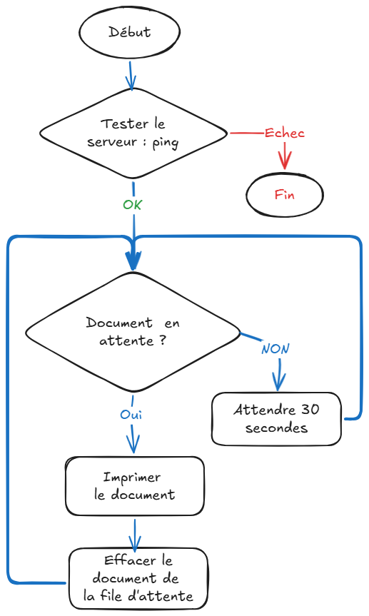 Boucle sur file des document a imprimer