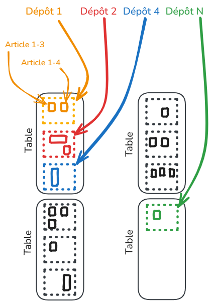 Tables pour la restitution